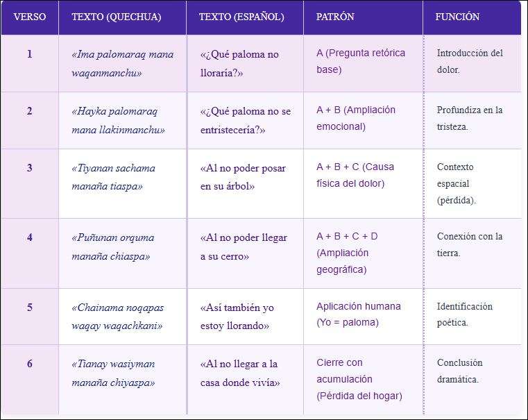 estructura poesía quechua